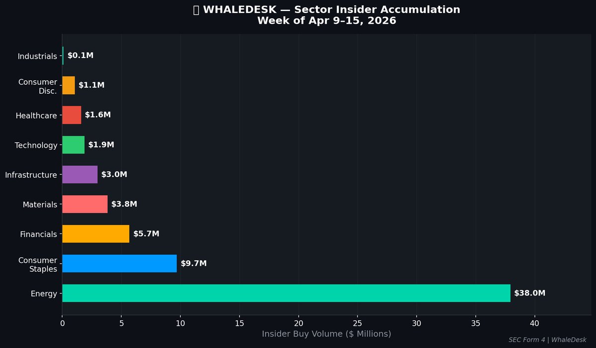 WhaleDesk's tweet photo. 🔄 SECTOR WATCH — Energy &amp; Financials insiders loading up this week.  (Connect Midstream) bought $37.95M in Energy,  (Eric Sprott) added $3.83M in Materials,  insiders picked up $9.70M in Consumer Staples. Smart money rotating in? #SectorRotation #InsiderTrading #Stocks https://t.co/okHPCk7awg