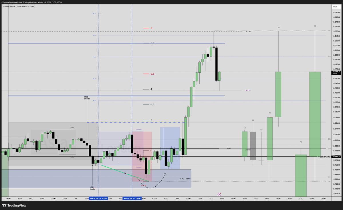 Es una locura como juegan los niveles <a href="/mss_jones/">MS. JONES</a> &amp; <a href="/fx4_living/">fx4_living</a>, acumulo en los 26.000, despues expandio a los 26.250 y retrocedio a los 26.125. 😱😱😮‍💨😮‍💨🤯🤯