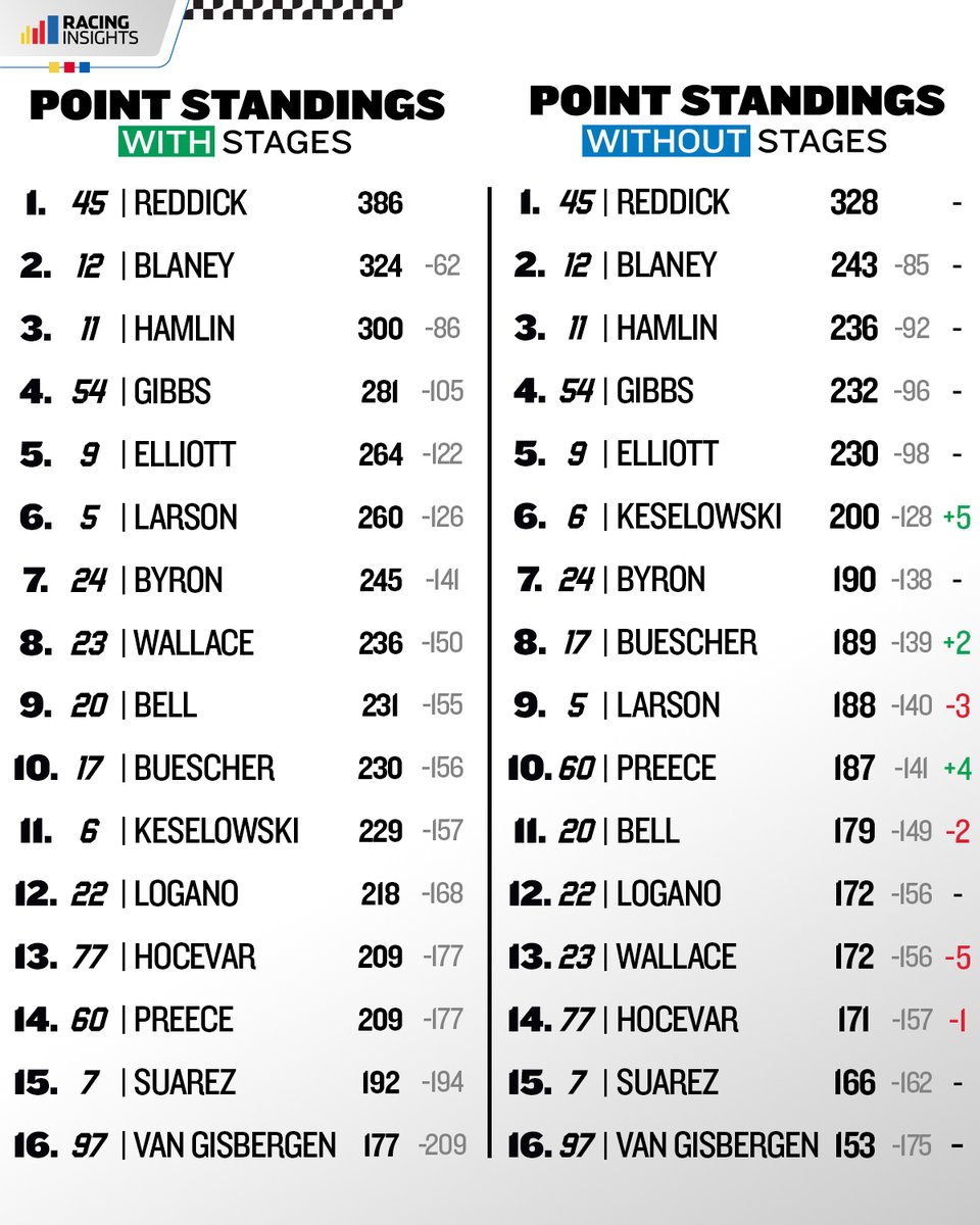 NASCAR Insights tweet media