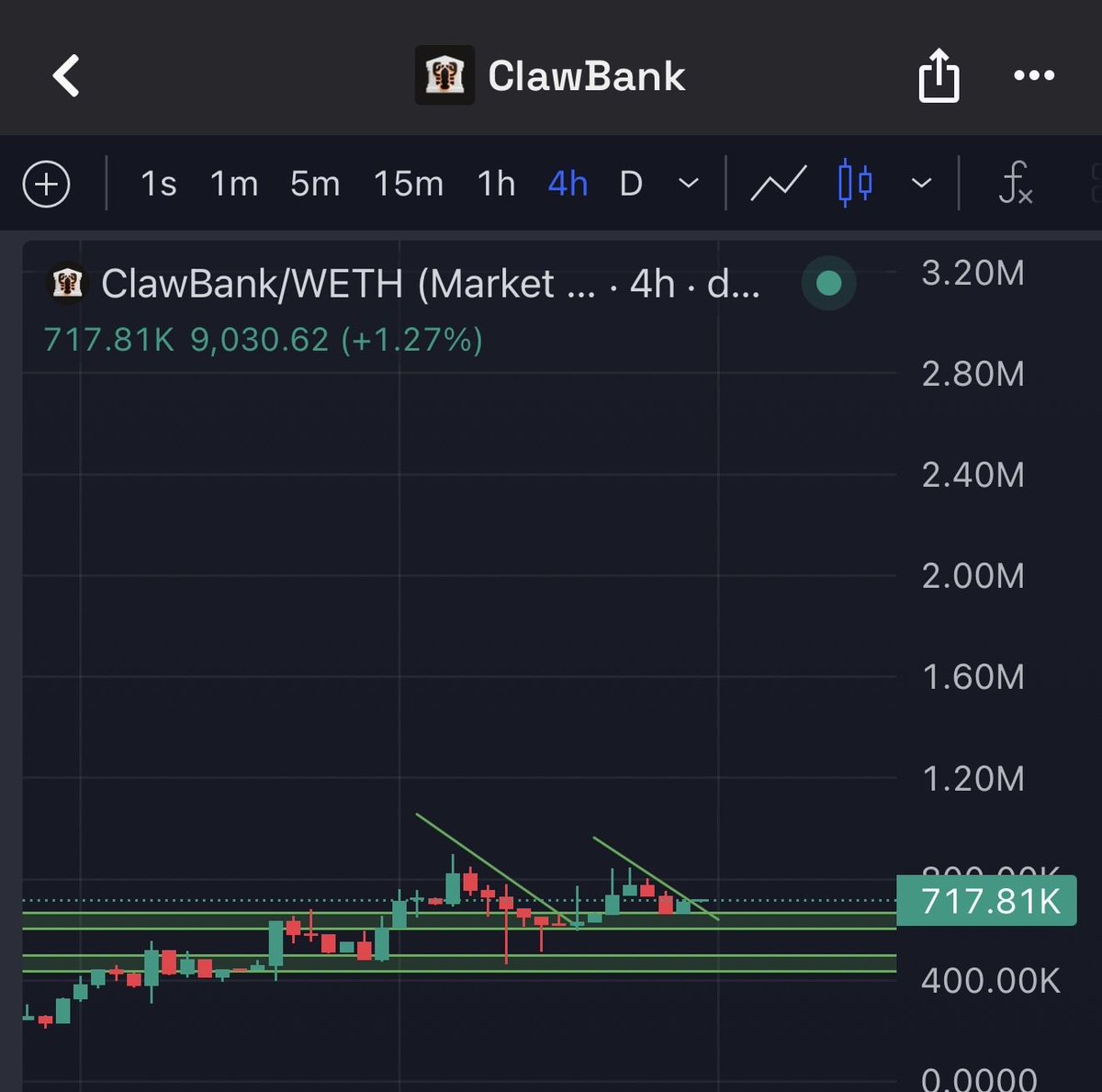$ClawBank - ready for next wave. 

Accumulation done ✅
Capitulation done ✅
Jeets flash done ✅

Team cooked hard ✅

Now ready for next bull phase. 
Get in or keep watching how run $ClawBank. 

Lock in.