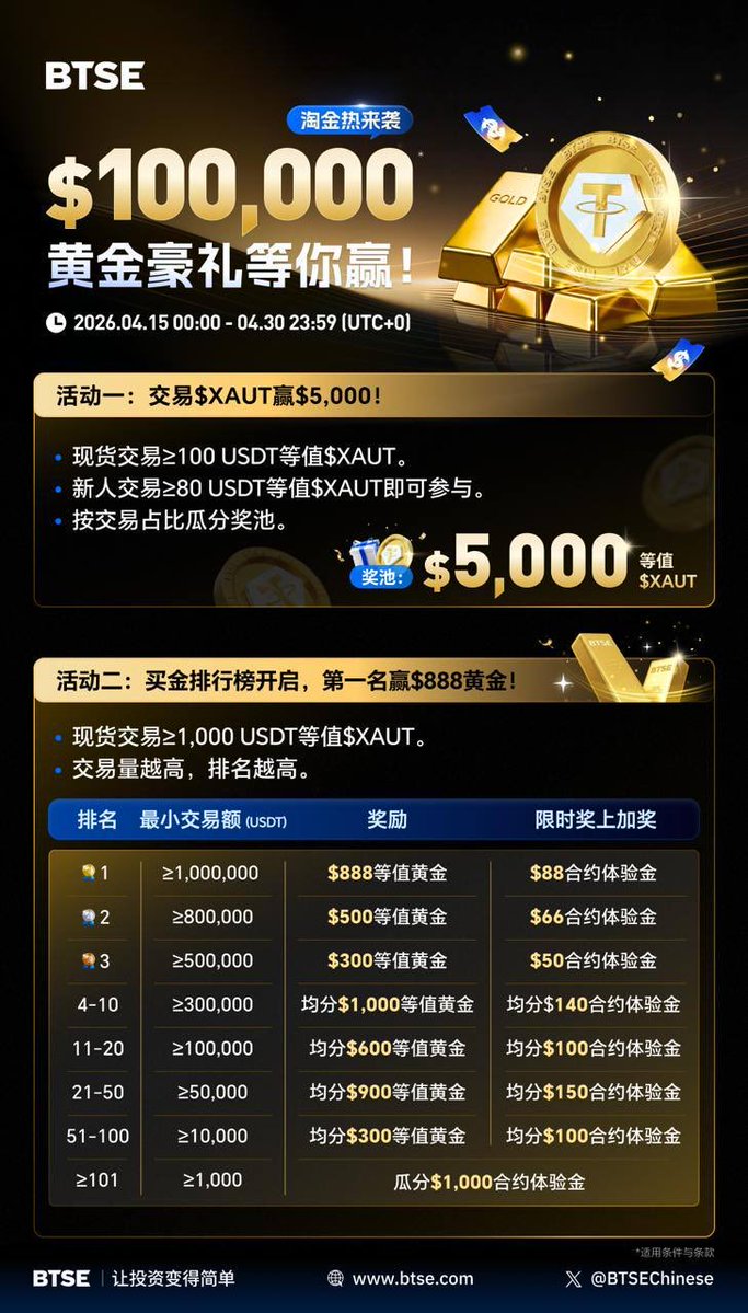💰BTSE 淘金热来袭，$100,000 黄金豪礼等你赢！💰

📅 活动时间：
2026年4月15日 00:00 - 2026年4月30日 23:59 (UTC+0)

🎁双重豪礼：
活动一：交易$XAUT赢$5,000！
活动二：买金排行榜开启，第一名赢$888黄金！

👉 立即加入：btse.com/zh-CN/events/t…