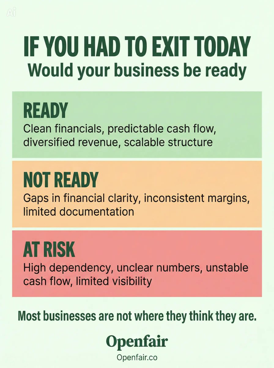 OpenfairCO's tweet photo. Exit readiness is not about timing. It is about structure. Most businesses assume they are ready until they are evaluated. The difference shows up quickly.#Openfair #BusinessOwners #ExitStrategy #BusinessReadiness #MergersAndAcquisitions #Leadership https://t.co/8N2Pv7qIvX