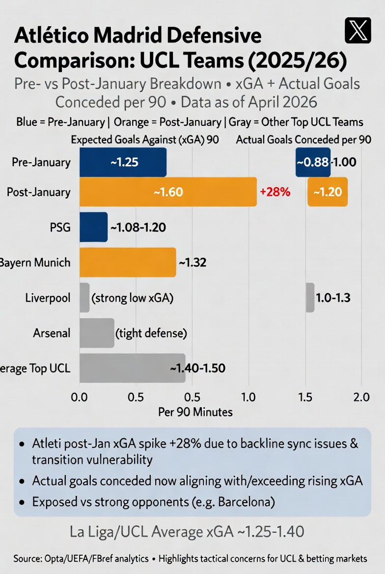 bbp1727's tweet photo. @atletienglish  Def Leaks
Post Jan, Atleti’s defense has been leaking:
xGA per 90 ↑ +28% (1.25 → 1.60)
Actual Goal Conceded per 90 also rising sharply, now aligning with the underlying vulnerability due to backline sync issues and transition exposure.
#AtletiBarça  #UCLStats https://t.co/jbHzl4CFVD