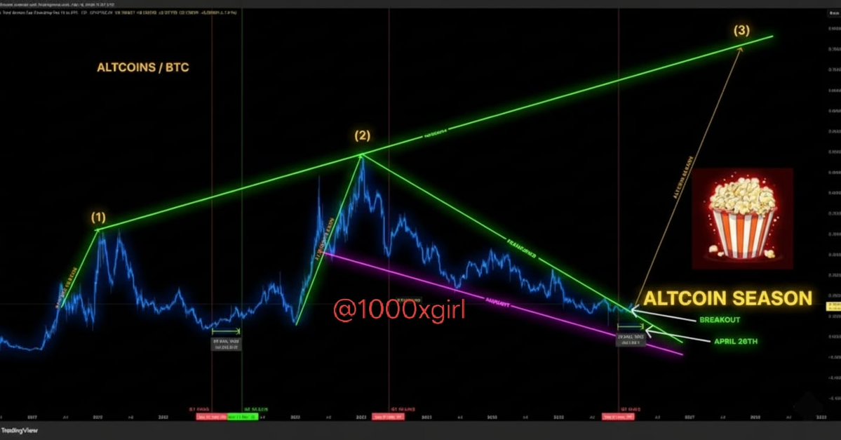 1000xgirl's tweet image. #ALTCOINS COULD CREATE A NEW WAVE OF MILLIONAIRES IN 2026.💲📈

THE NEXT BIG RUN MIGHT JUST BE GETTING STARTED 🚀🚀🚀🚀😱😱