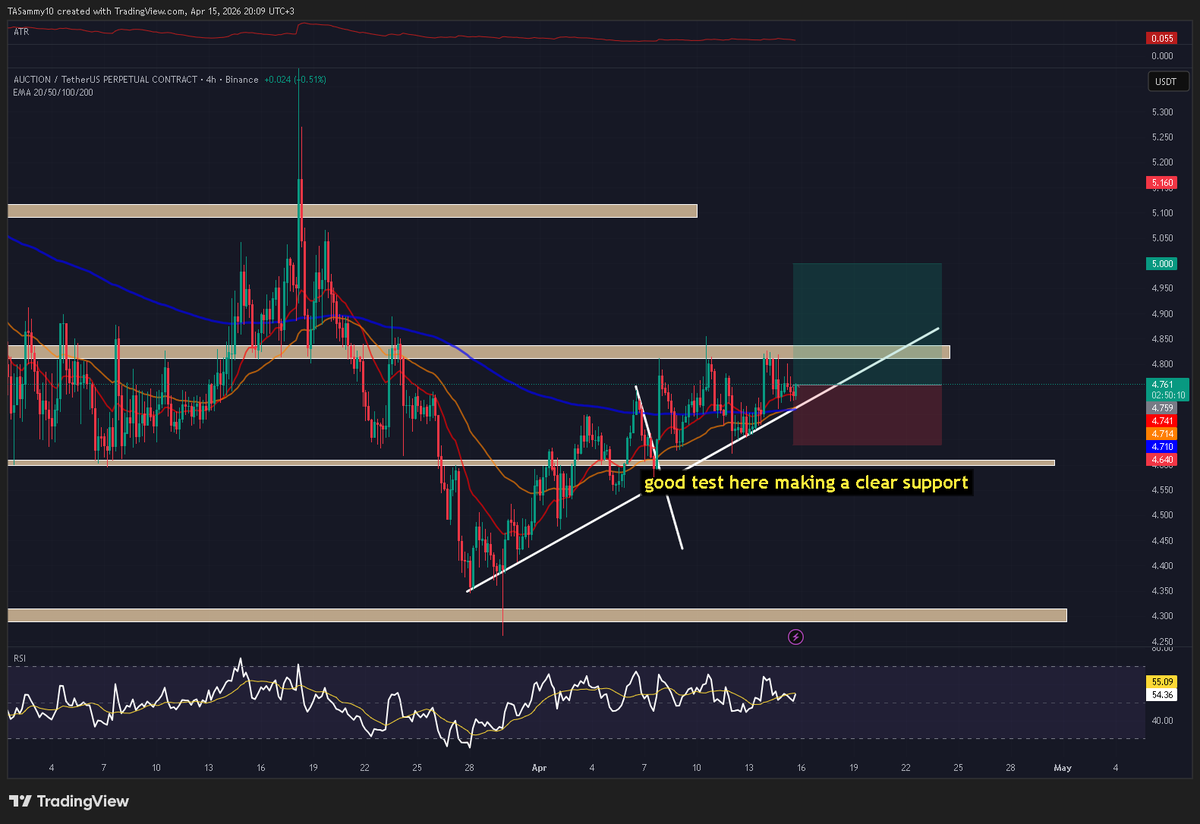We have seen many breaks to the recent highs in the market recently and as we're holding all the ema's here

Placing bets on $Auction 4.85$ resistance break

I'm considered on BTC resistance but my bet is on short tf breaks there too

#sammy #auctionusdt #bitcoin #market #btc
