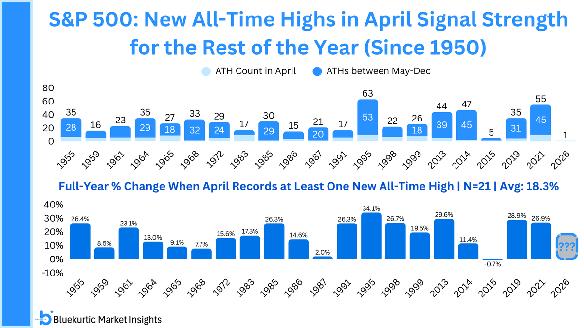 S&P 500 is set to close at a new all time high today, and new highs in ...