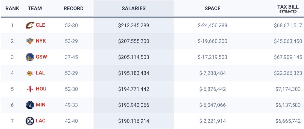 spotrac's tweet image. 2025-26 #NBA Luxury Tax Teams
(per Spotrac's calculations)

1. #Cavaliers, $68.6M bill
2. #Knicks, $45M bill
3. #Warriors, $68M bill
4. #Lakers, $22M bill
5. #Rockets, $7M bill
6. #Timberwolves, $6M bill
7. #Clippers, $6M bill

Just Missed:
Celtics: 9k
76ers: $13k