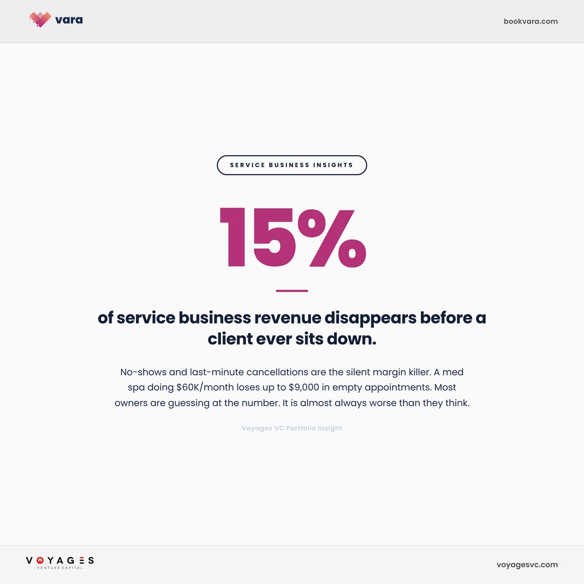 VoyagesVC's tweet photo. We talk to med spa and salon owners every week. The same problem keeps coming up: no-shows are quietly eating their margins and nobody has a clean number on how bad it actually is.

A busy med spa running $60K per month can lose up to $9,000 in empty appointment slots every single month. The front desk is doing manual reminder calls. The booking system and the payment processor are two separate logins. There is no deposit required at booking, so clients cancel with zero consequence.

That is why we invested in Vara Scheduling. They built an all-in-one platform that ties scheduling, deposits, automated reminders, and payments into a single system built specifically for service businesses.

No-shows do not disappear on their own. But they shrink fast when clients have real skin in the game.

#Payments #PaymentSolution #MedSpa #Salon