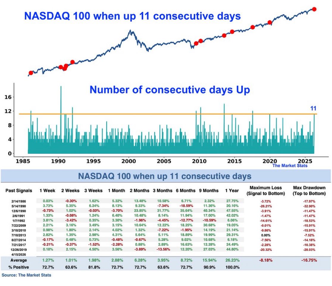 El Nasdaq acumula 11 sesiones consecutivas al alza.

Market Stats ha analizado qué ocurrió en el pasado cuando se dio esta misma racha.

Según sus datos, en el 100% de los casos el índice seguía subiendo un año después, con una ganancia media del 26%.

No es un dato útil para