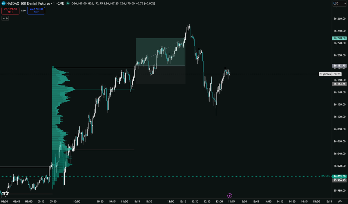 Can someone make sure we keep these markets? Another beautiful long position using a developing volume profile.

We had strong momentum to the upside with our VAH and POC shifting up. 9.30 Market open failed to set a low of day and we kept trading above the open. I simply waited