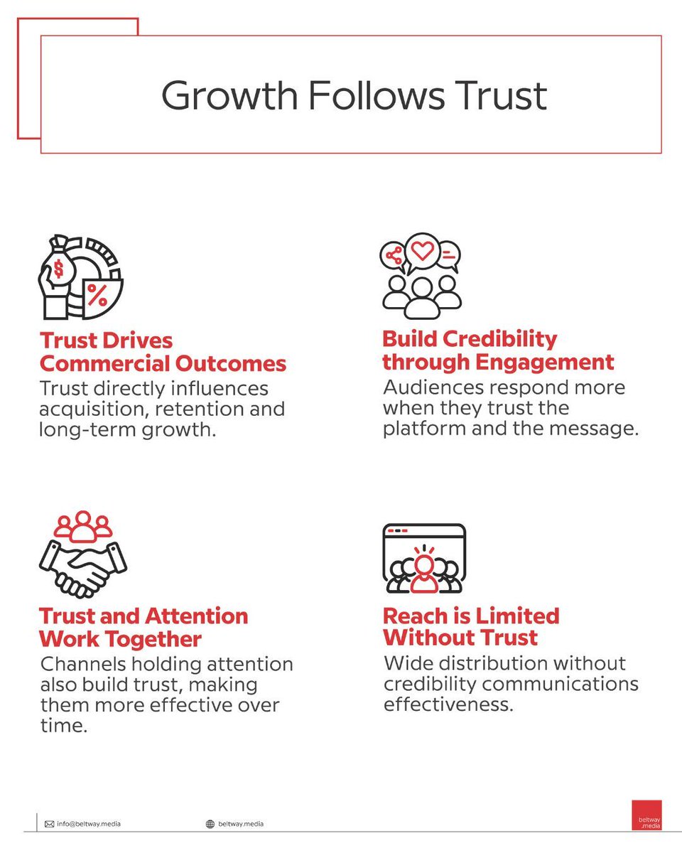 thecommschief's tweet photo. Reach alone isnโt enough.
#CrisisCommunication #BrandTrust #BrandCommunication #MarketingStrategy #CommsStrategy https://t.co/xFmvvuRw1V