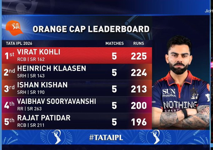 Kohli was not 100% fit in 2/5 matches and still holds the Orange Cap. 

Run paglu final boss