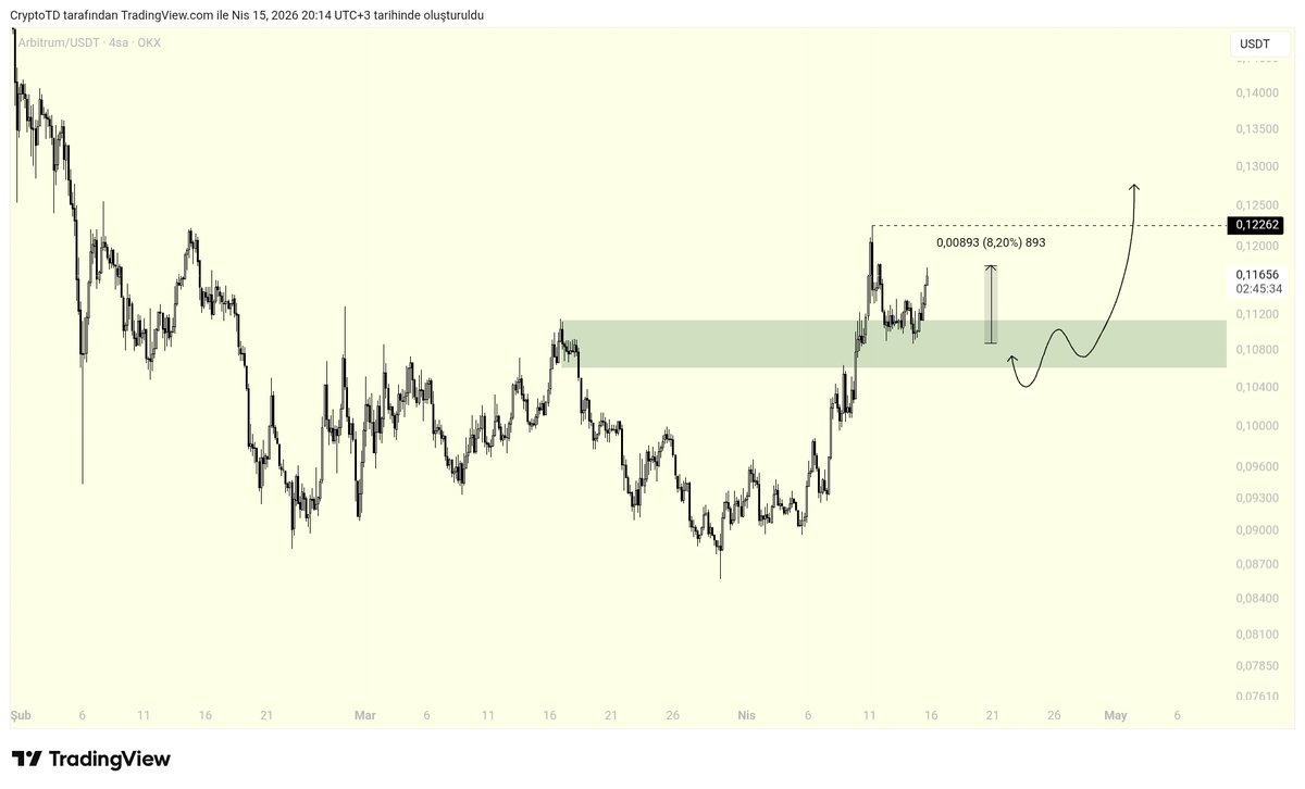 tdcryptto's tweet image. #ARB $ARB UPDATE 

#Arbitrum alıntılamış olduğum analizde bahsettiğim üzere yeşil kutu bölgesine kadar geri çekilme yaşadı.

Bölgeden aldığı tepki ile şuan %8 oranında kar marjı mevcut kar alıp giriş stoplu taşımaya devam ediyorum siyah kesikli çizgi alanında pozisyonlarımı
