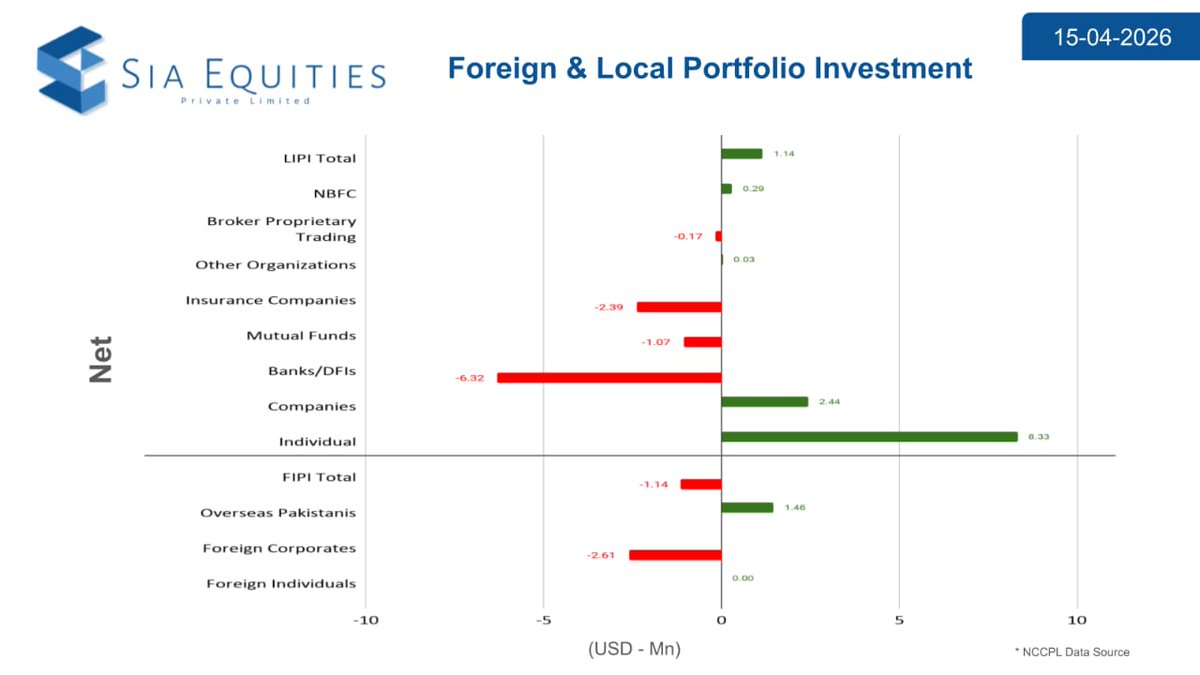 siaequities's tweet photo. KSE - 100 (15/04/2026) https://t.co/CBk4G6Ln4i