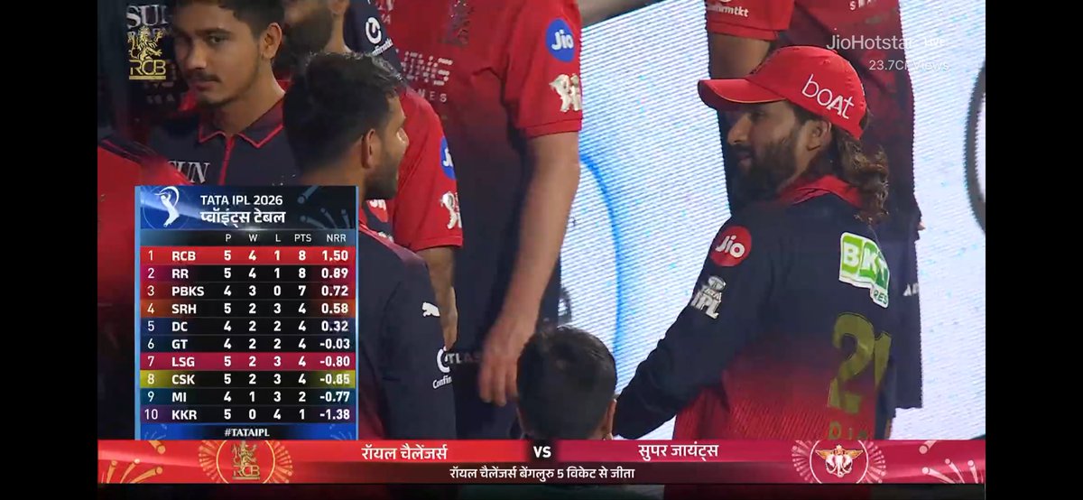 vishen_vikas's tweet photo. @RCBTweets NOW IS THE TABLE TOPPERS OF THIS IPL 2026.🔥❤️

#RCBvsLSG #IPL #KING #KOHLI https://t.co/JYAfv7eMd5
