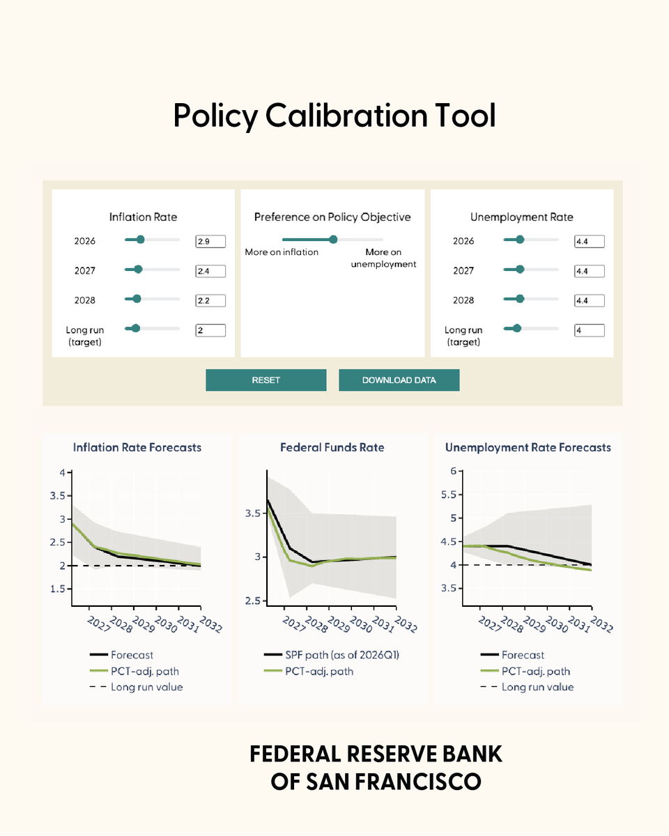 Federal Reserve Bank of San Francisco tweet media
