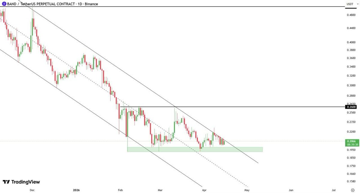 ImCryptOpus's tweet image. #Band remains in a clear downtrend channel with price compressing near 0.18,0.21 support. unless it breaks above the channel and reclaims 0.26 resistance, the #trend stays #bearish with risk of continuation lower, while a breakout could signal a short-term reversal. #crypto