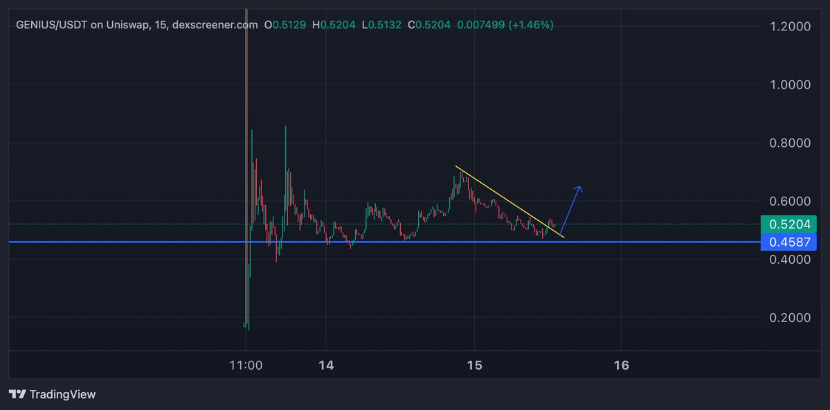 CryptoGodJohn's tweet image. $GENIUS

Started a new position on Genius here.. At a $50M market cap it feels criminally undervalued being one of Binance &amp;amp; CZ's launchpads invested into

I got a feeling this will pull an $ASTER like run while most people are sidelined