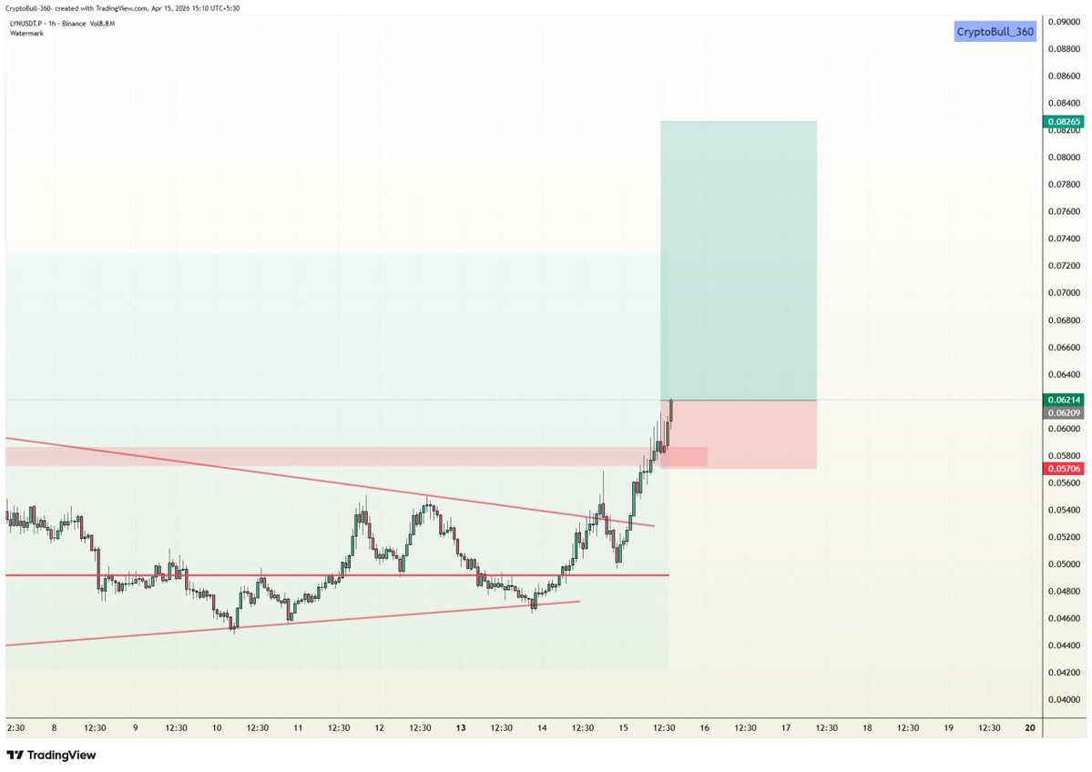 CryptoBull_360's tweet image. ⚡️#LYN (+40.22% 📈) #LONG in VIP channel

Target 1✅
Target 2✅
Target 3✅
Target 4✅
Target 5✅
Target 6✅++

All targets achieved successfully 
#Congratulations 😄😄 traders✨✨