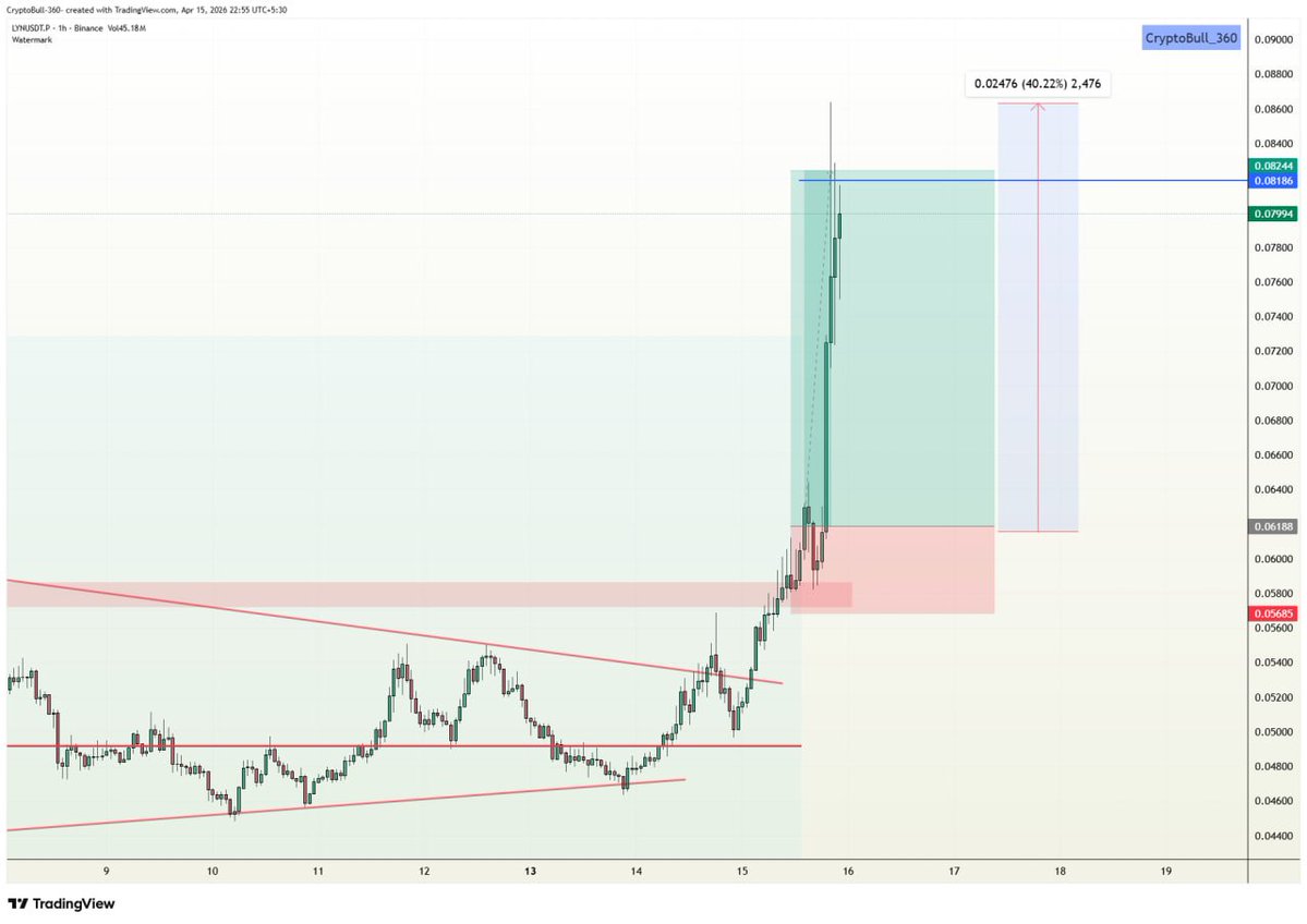 CryptoBull_360's tweet image. ⚡️#LYN (+40.22% 📈) #LONG in VIP channel

Target 1✅
Target 2✅
Target 3✅
Target 4✅
Target 5✅
Target 6✅++

All targets achieved successfully 
#Congratulations 😄😄 traders✨✨