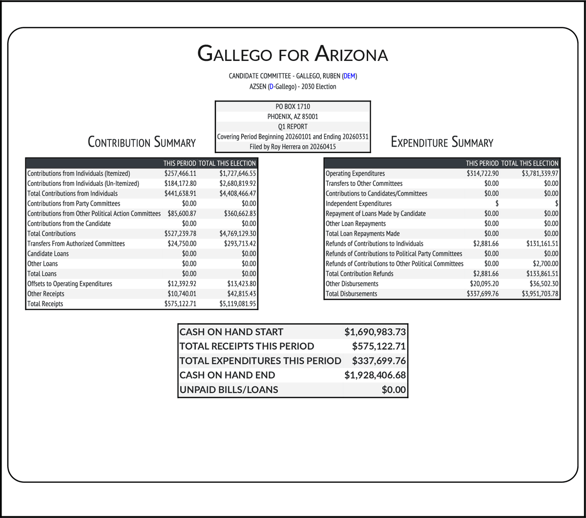CATargetBot0001's tweet image. NEW FEC F3
GALLEGO, RUBEN (DEM-Inc) #AZSEN
RCPT $575,123
EXPN $337,700
COH $1,928,407
docquery.fec.gov/cgi-bin/forms/…