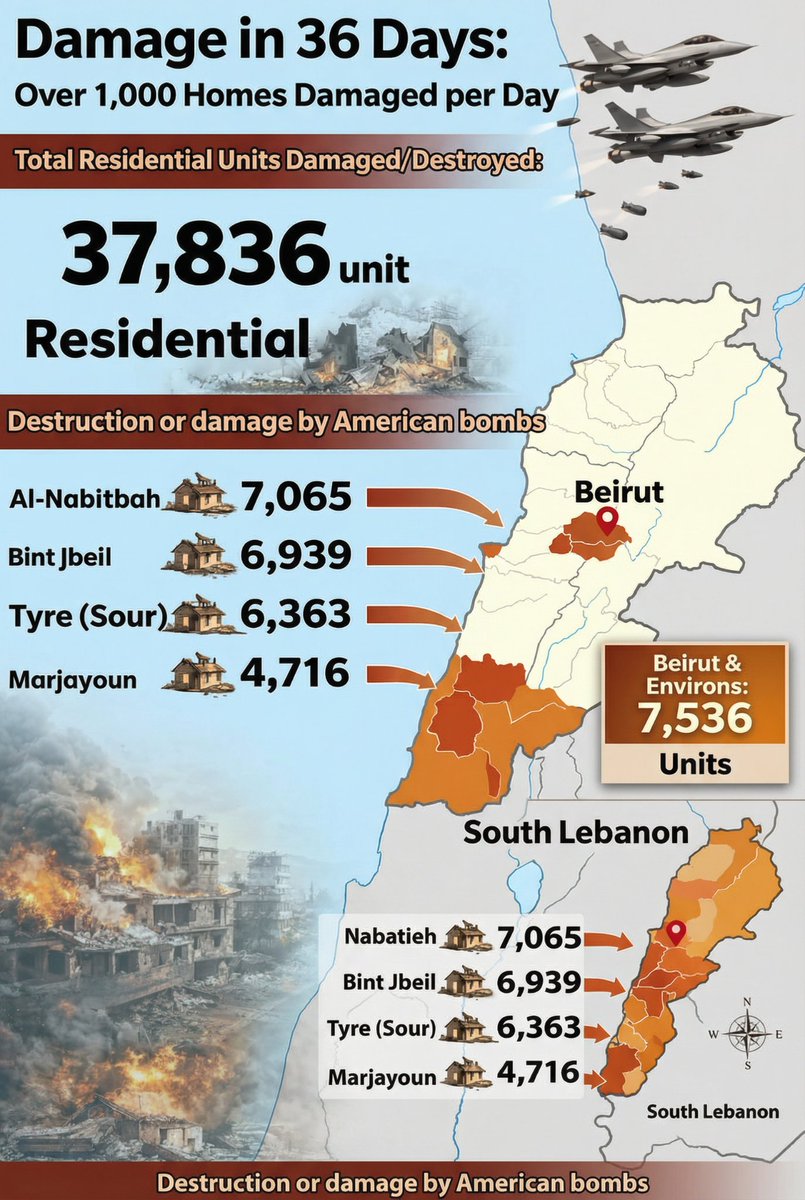 Israel has destroyed a thousand houses in Lebanon (focusing on Shia neighborhoods) in one day.