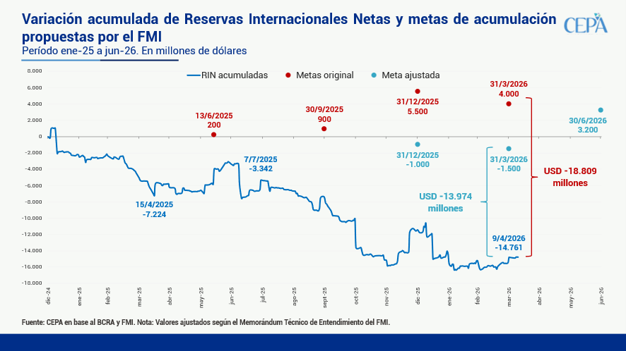 El FMI aprobó la revisión de diciembre a pesar de haber incumplido la meta de reservas por USD10.431 millones

Como lo venimos anticipando en los últimos meses, el Organismo aprobó el último desembolso pendiente de 2025 por USD 1.000 millones. La decisión no respondió al