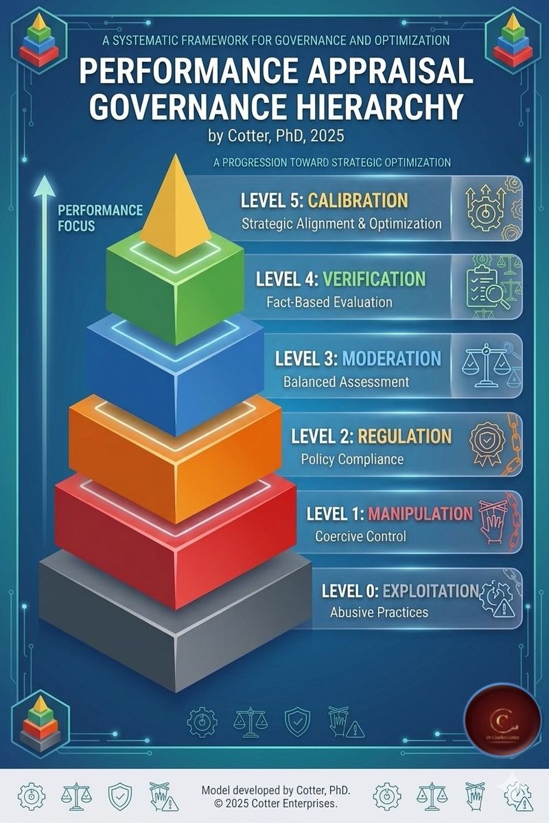 Charles_Cotter's tweet image. Please refer to a 6-level Performance Appraisal Governance Hierarchy, conceptualized and developed by Dr Charles Cotter (2025). 

#PerformanceManagement
#ManagementTraining
#PerformanceManagementSystem
#PerformanceAppraisalGovernanceHierarchy
#PerformanceAppraisal