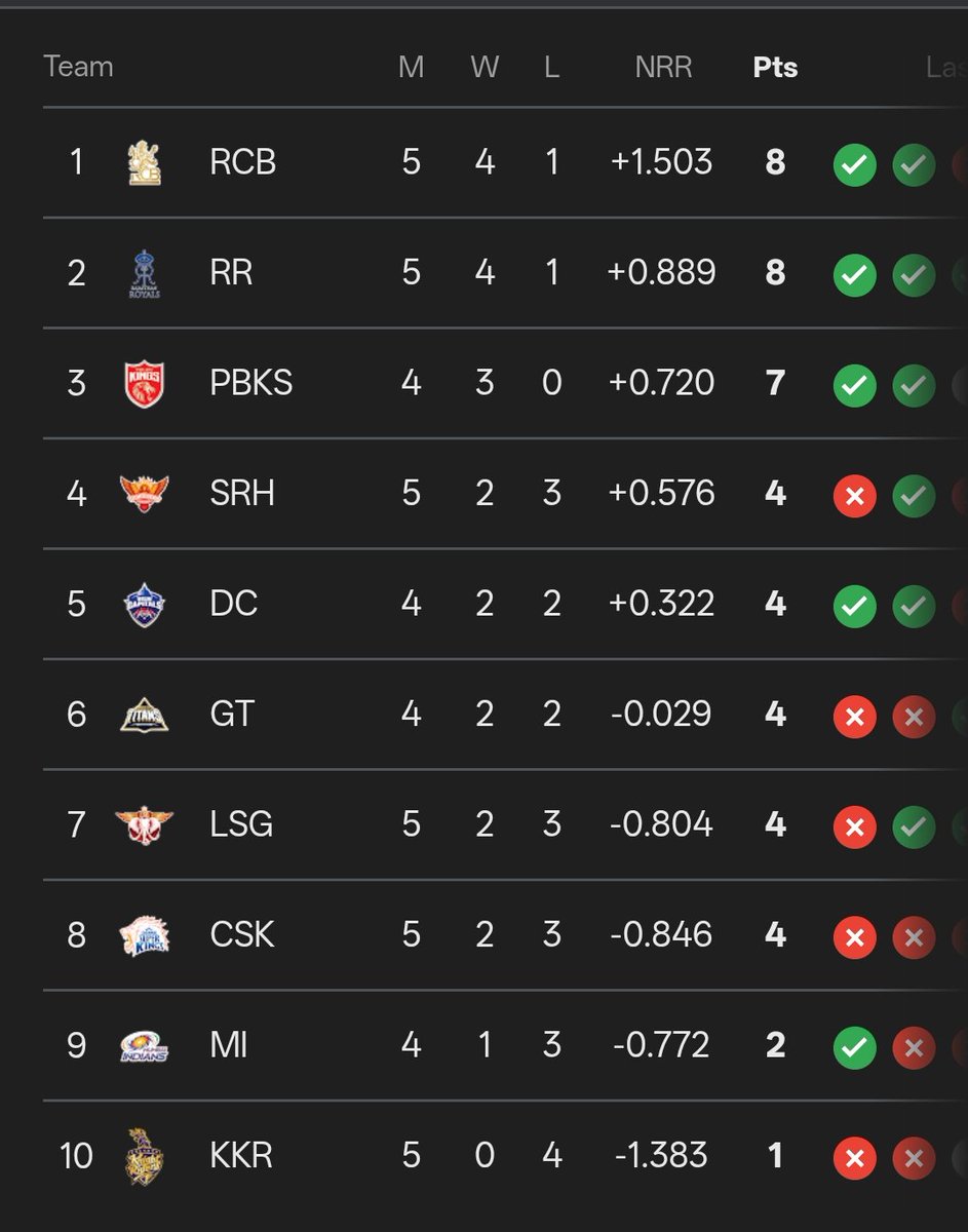 Niche Wale kutte bhonk rahe hai
Upar tak sunaye nahi de raha hai
Jar se bhoko 🐕‍🦺🐕‍🦺🐕

#RCB #iplschedule