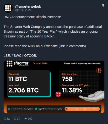 TheBitcoin__'s tweet image. The Smarter Web Company has a literal 10-year Bitcoin accumulation plan

Not a trade. Not a hedge

A decade-long commitment to #SoundMoney on the balance sheet

This is what conviction looks like at the corporate level