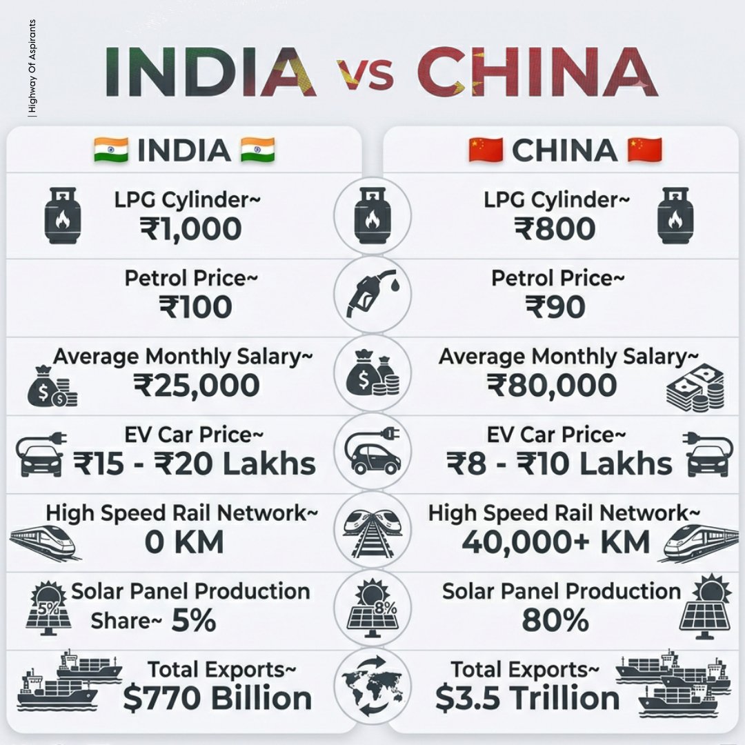 HwayOfAspirants's tweet image. INDIAN v/s CHINA 🇮🇳🇨🇳 

 #Economy #Infrastructure #DataComparison