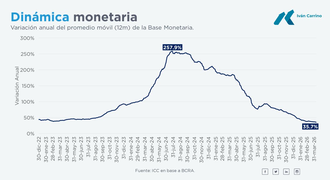 ivancarrino's tweet photo. ¿Mi esperanza con la inflación? Subiendo al 35,7% anual, la base monetaria crece al menor ritmo de toda la gestión Milei (de hecho, al ritmo más bajo desde 2021). 

PD: También estaría bueno una conferencia o informe del BCRA. Desde el 9 de marzo, nada. https://t.co/ZLNnpLPTYj