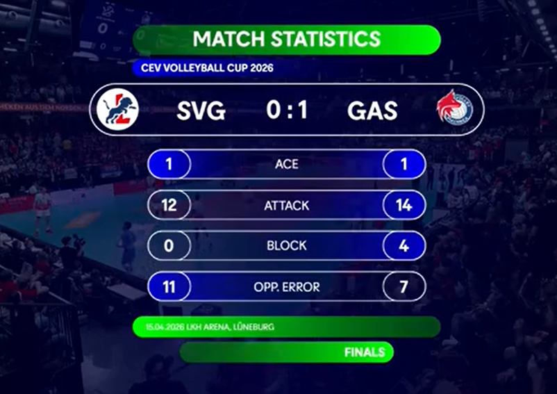 CEVolleyball's tweet photo. Piacenza takes the lead.
📺Watch LIVE on https://t.co/35InljpTyP 👉https://t.co/G3qcpL9pki
#CEVCupM #volleyball #CEV https://t.co/03bQKGHQzz