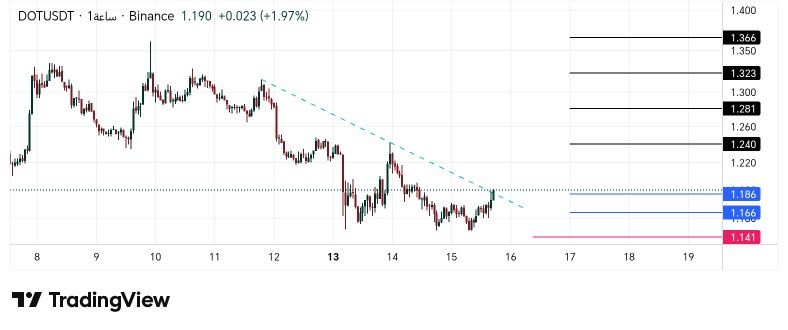 Crypto_Ayman's tweet image. #DOT | $DOT

اشتري منها على الخطوط الزرقاء الأهداف السوداء

ستوب بإغلاق 4 ساعات أسفل : 1.141