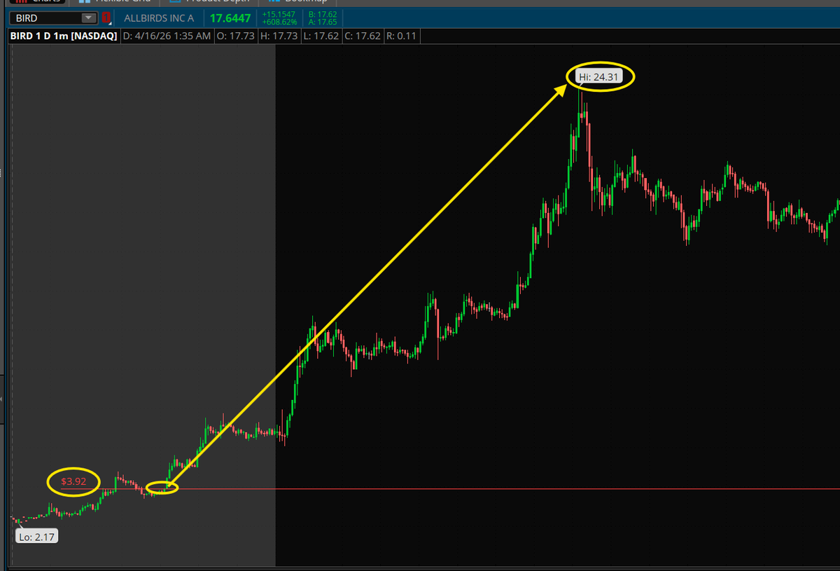 PlayBookTrades's tweet photo. $BIRD

Most people only started talking about this after seeing the move;

I told you guys about this in the $3.00s when the news came out with clear levels and plan.

That was the cleanest 575% trade in one day for you. 

I even told the team to aim for $15-20 here.

All the receipts are here. 💰