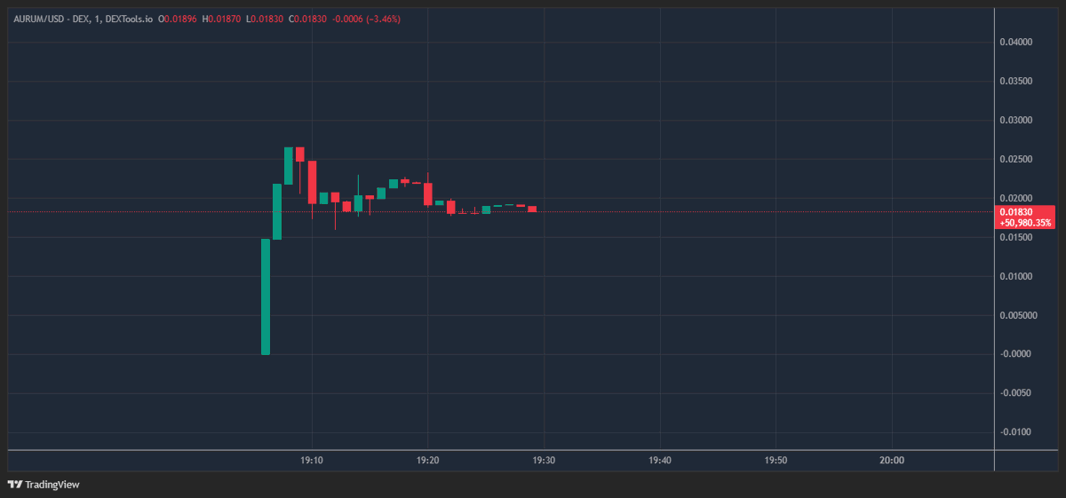 AndrewCryptoHQ's tweet photo. Bought a bag of $AURUM / @AurumXLabs.

I’ve been waiting for Base to produce another 9 figure runner and I believe this is it.

Imagine a utility driven project set to become a major revenue powerhouse, backed by insane branding.

This could be the breakout play everyone’s been waiting for.

Currently sitting at just a $1.7M market cap, so there’s plenty of upside potential.