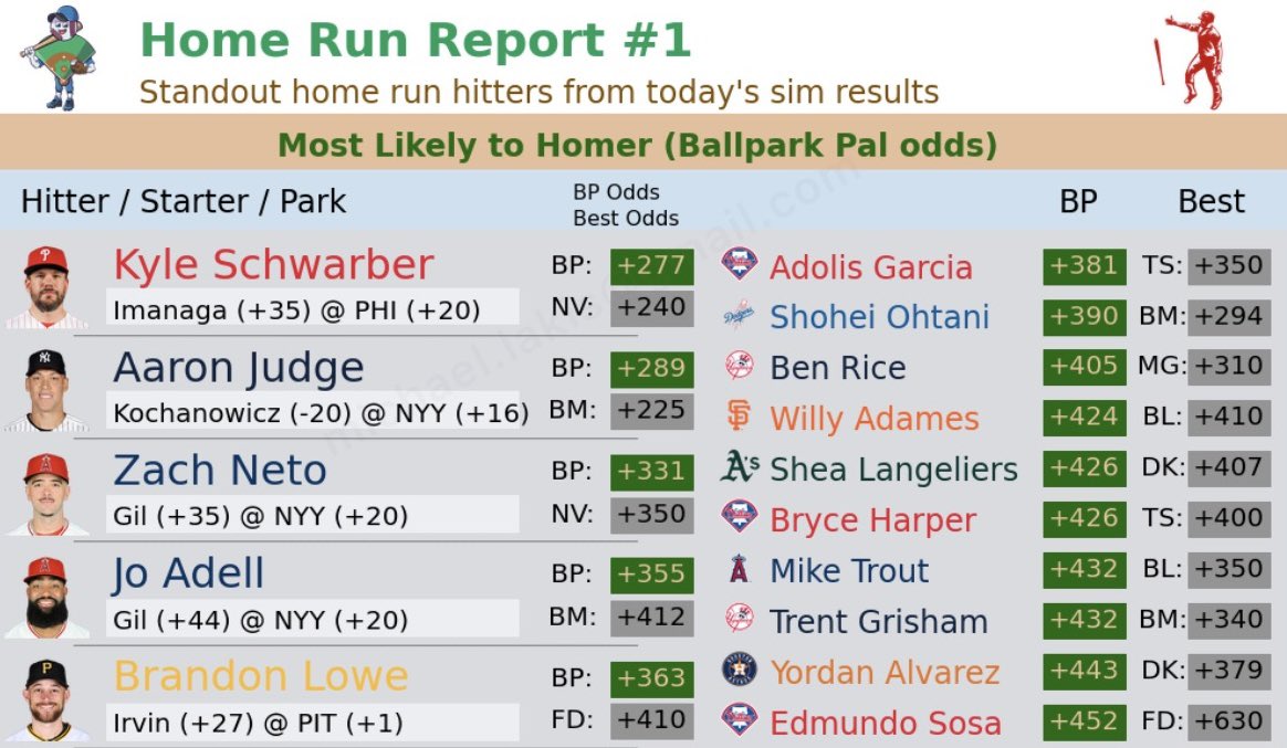 🚀💣 4/15 BallPark Pal HR Plays 💣🚀

All I ask in return for sending this for FREE—like, RT and follow 🙏 

Anything helps, fam 🤝

#Gambling𝕏 | #MLB