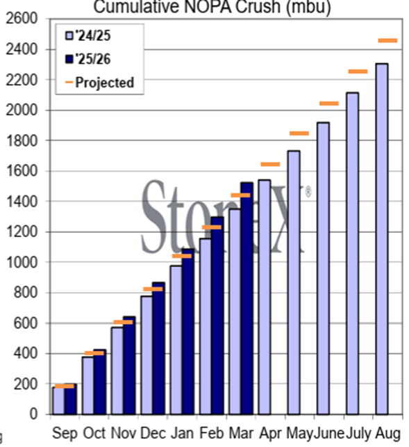 SamuelBHudson's tweet photo. 7 months through the marketing year, and every month we beat the estimated pace by even more than the month before...and USDA still only has us projected at a 6.75% YoY increase, when we're running double that. Why are they sandbagging this data so bad? Sure, maybe exports are lower to offset...maybe...but why not get current with the proof in data that we have?