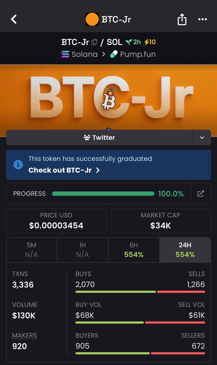Fuckitpump's tweet photo. BTC-Jr was reborn from the ashes of 4k MC to 12k MC in less than three minutes, are you still out of it?
Ca:
Dr9CRuW3cJjGiDvawHJWBcXkQ9H6XBpUTHN8dHTZpump https://t.co/Z4yeVZQTbP