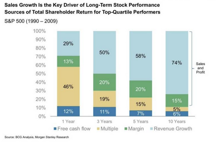 BramVGenechten's tweet image. Short term, multiples matter.

Long term, fundamentals flourish.