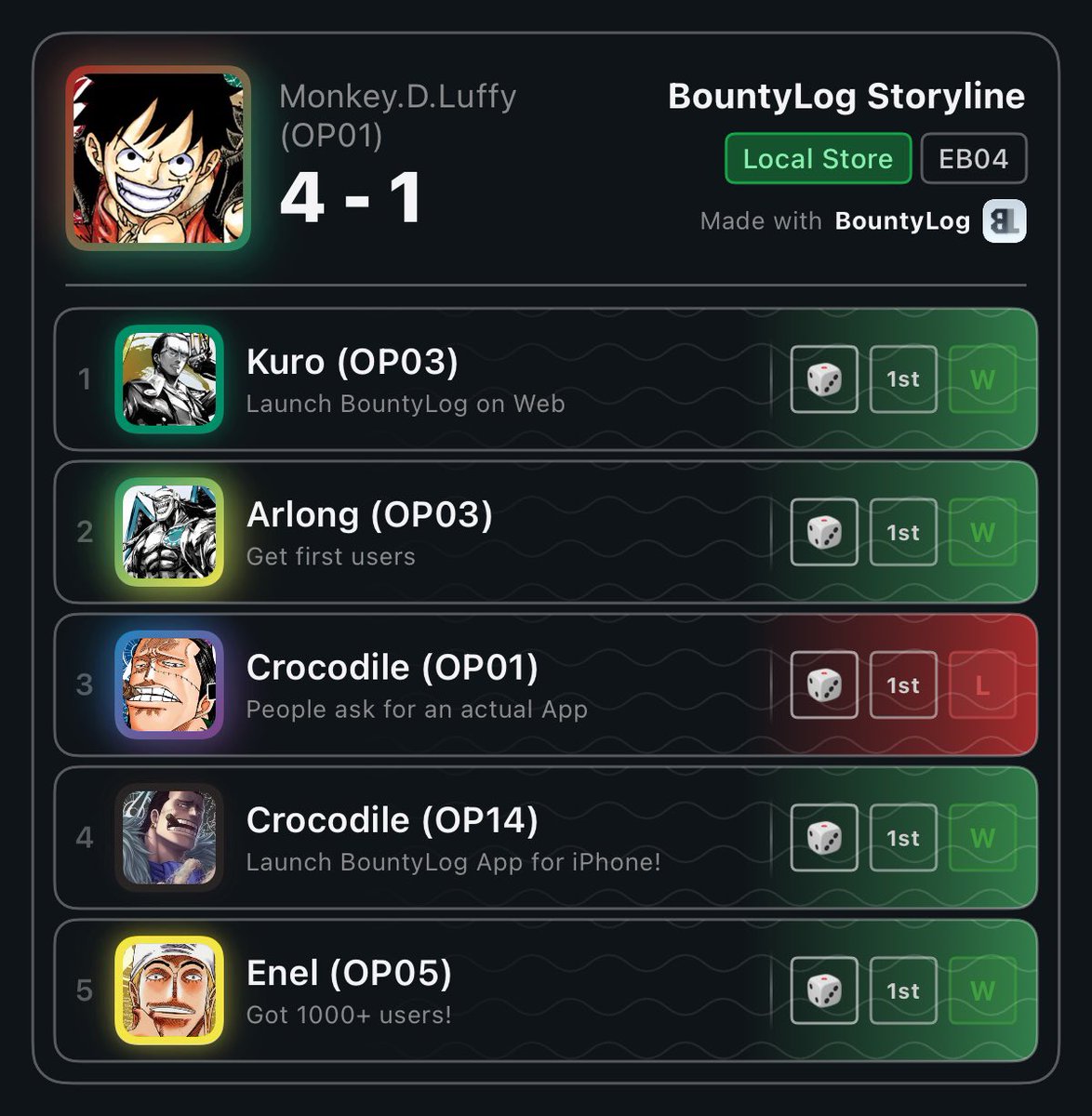 KaizokuKaiba's tweet photo. You guys have been showing #BountyLog so much love I couldโve never imagined having 1.2K users on my app!
With more than 12K rounds logged across 3K tournaments, I am honestly so excited to be building something that so many people find useful!
Truly, thank you so much! ๐ https://t.co/jBHYit48dC