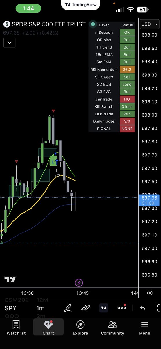 TrueFlowCapital's tweet photo. Long signal just fired entered 698 calls odte https://t.co/hSMmmw0EiH