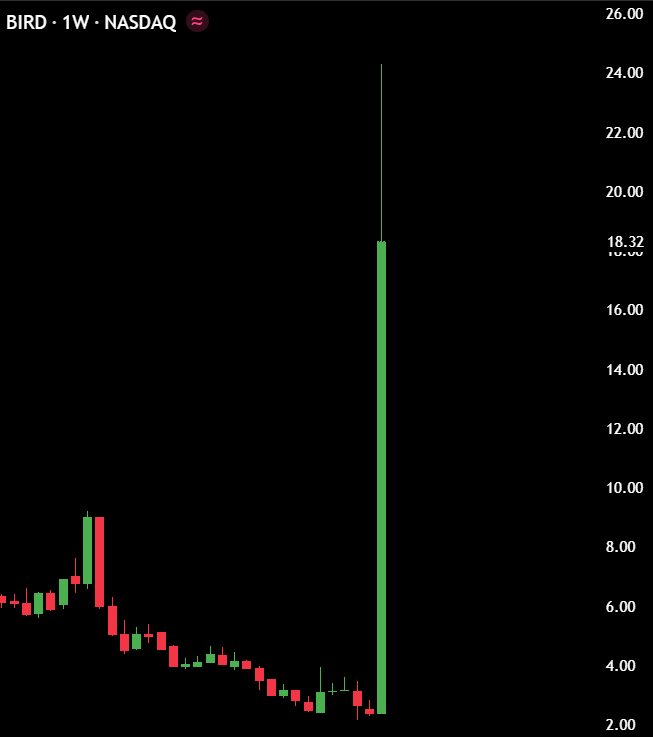 MaxCrypto's tweet image. Allbirds $BIRD story is really insane.

➺ Raised $300 million in its IPO

➺ Went public in November 2021 at a $4B valuation 

➺ Peaked on day 1 and then crashed 99.64%.

➺ Sold its business for just $39 million last month

➺ Announced its pivot from shoe company to AI today
