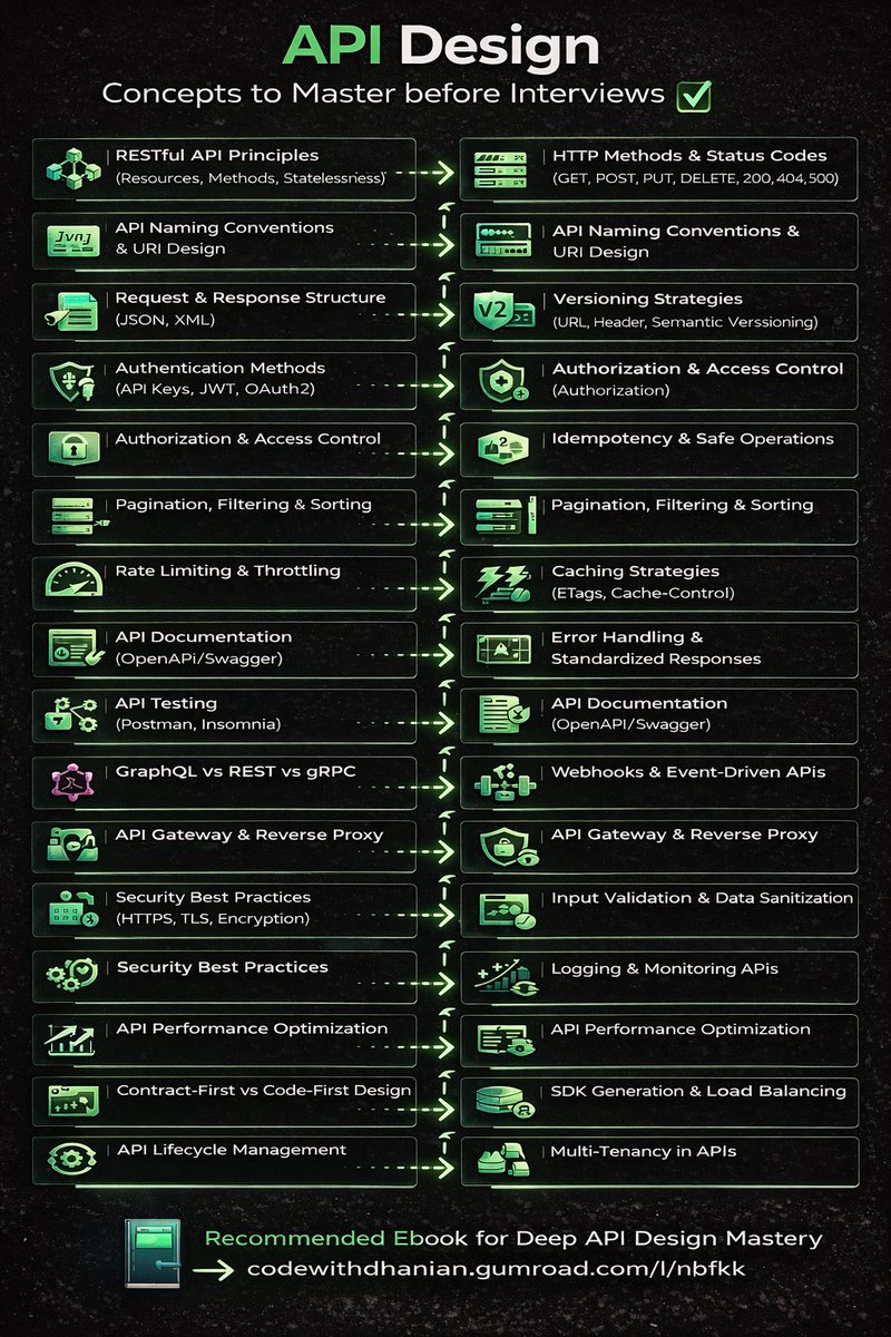 e_opore's tweet photo. API Design Concepts to Master before Interviews ✅

1. RESTful API Principles (Resources, Methods, Statelessness)

2. HTTP Methods & Status Codes (GET, POST, PUT, DELETE, 200, 404, 500)

3. API Naming Conventions & URI Design

4. Request & Response Structure (JSON, XML)

5. Versioning Strategies (URL, Header, Semantic Versioning)

6. Authentication Methods (API Keys, JWT, OAuth2)

7. Authorization & Access Control

8. Idempotency & Safe Operations

9. Pagination, Filtering & Sorting

10. Rate Limiting & Throttling

11. Caching Strategies (ETags, Cache-Control)

12. Error Handling & Standardized Responses

13. API Documentation (OpenAPI/Swagger)

14. API Testing (Postman, Insomnia)

15. GraphQL vs REST vs gRPC

16. Webhooks & Event-Driven APIs

17. API Gateway & Reverse Proxy

18. Security Best Practices (HTTPS, TLS, Encryption)

19. Input Validation & Data Sanitization

20. Logging & Monitoring APIs

21. API Performance Optimization

22. Contract-First vs Code-First Design

23. SDK Generation & Developer Experience (DX)

24. Backward Compatibility & Deprecation Strategy

25. Microservices API Communication

26. Service Discovery & Load Balancing

27. API Lifecycle Management

28. Multi-Tenancy in APIs

29. Observability (Tracing, Metrics, Logs)

30. Governance & API Standards

📘 Grab this Ebook for Deep API Design Mastery
👉 https://t.co/t2KOeauy6O