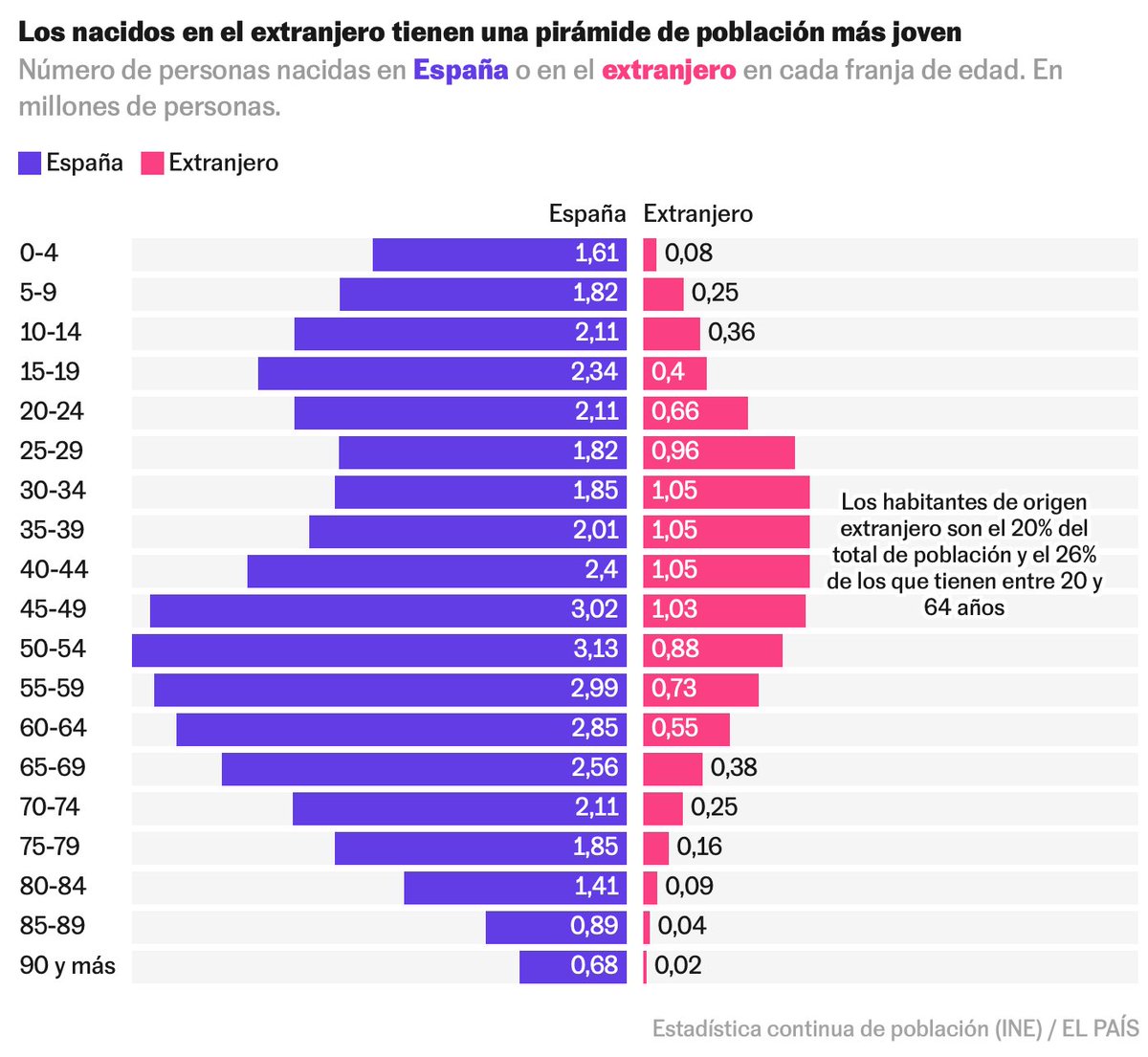 ¿Y su peso demográfico?

Importantísimo. El 25% de los adultos en edad de trabajar nació fuera de España.

Llegan al 36% en 30-34 años.