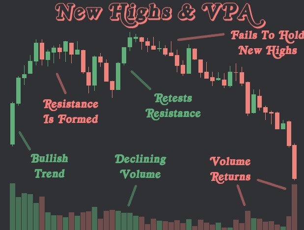 ThiccTeddy's tweet photo. FOUR GRAPHICS YOU NEED TO UNDERSTAND📚📝

1) New highs &amp; VPA
2) 20sma &amp; 50sma cross
3) Engulfing top
4) Effort VS Results https://t.co/YlMf6GR724