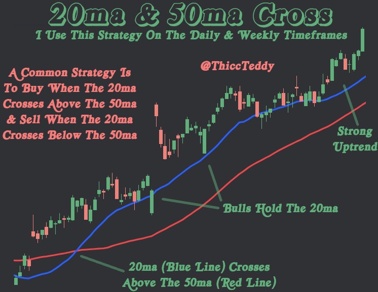 ThiccTeddy's tweet photo. FOUR GRAPHICS YOU NEED TO UNDERSTAND📚📝

1) New highs &amp; VPA
2) 20sma &amp; 50sma cross
3) Engulfing top
4) Effort VS Results https://t.co/YlMf6GR724