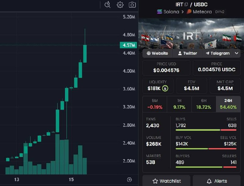 BeamWeb3's tweet image. Been accumulating $IRT since 2M and its ONLY going higher 👀

With all the War drama going on this narrative fits PERFECTLY with the current market conditions.

100M MC feels almost guaranteed within the next few weeks so I'll drop $200 to ONE person who replies with $IRT 🤝