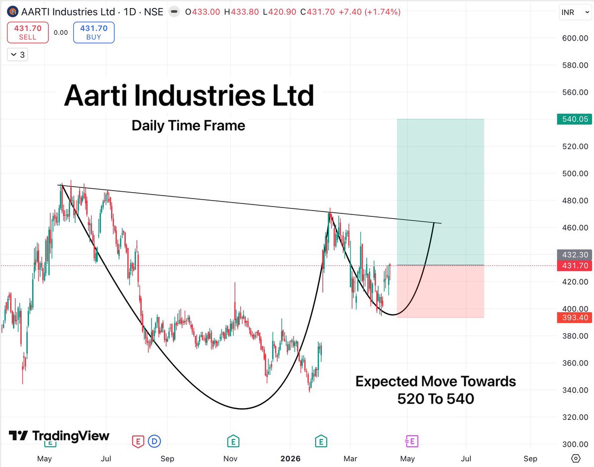 TradeTeam_'s tweet image. Atul or aarti ko jodi
Kuch kamaal karke jayegi

#StockMarketIndia #BreakoutSoon #SectorRotation #StocksToBuy #StocksToWatch #SwingTrading #FIIDII