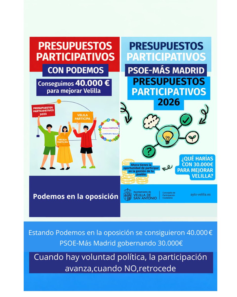 Podemos_Velilla's tweet photo. Con @Podemos_Velilla  en la oposición, se consiguió que la participación valía 40.000 €
Hoy, gobernando PSOE-Más Madrid 30.000 €. 
Los números no opinan, pero sí cuentan quién cree en la ciudadania y quién no.
#velilladesanantonio #PresupuestosParticipativos  @Podemos_CMad https://t.co/wDREkICvKm